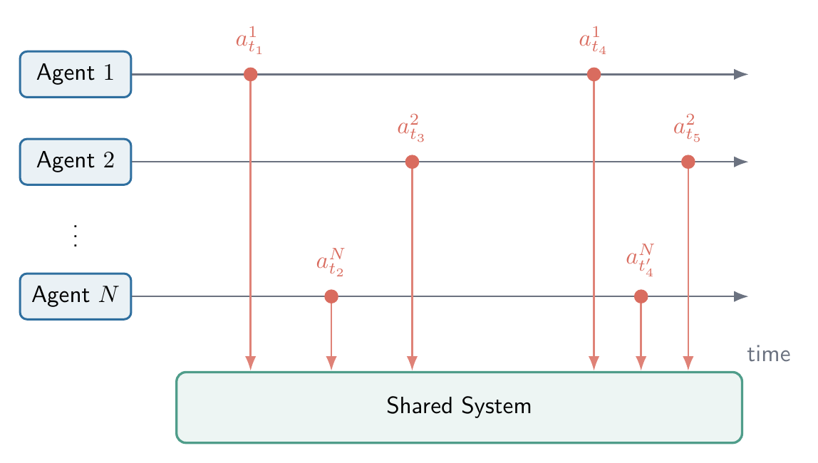 Asynchronous multi-agent reinforcement learning system