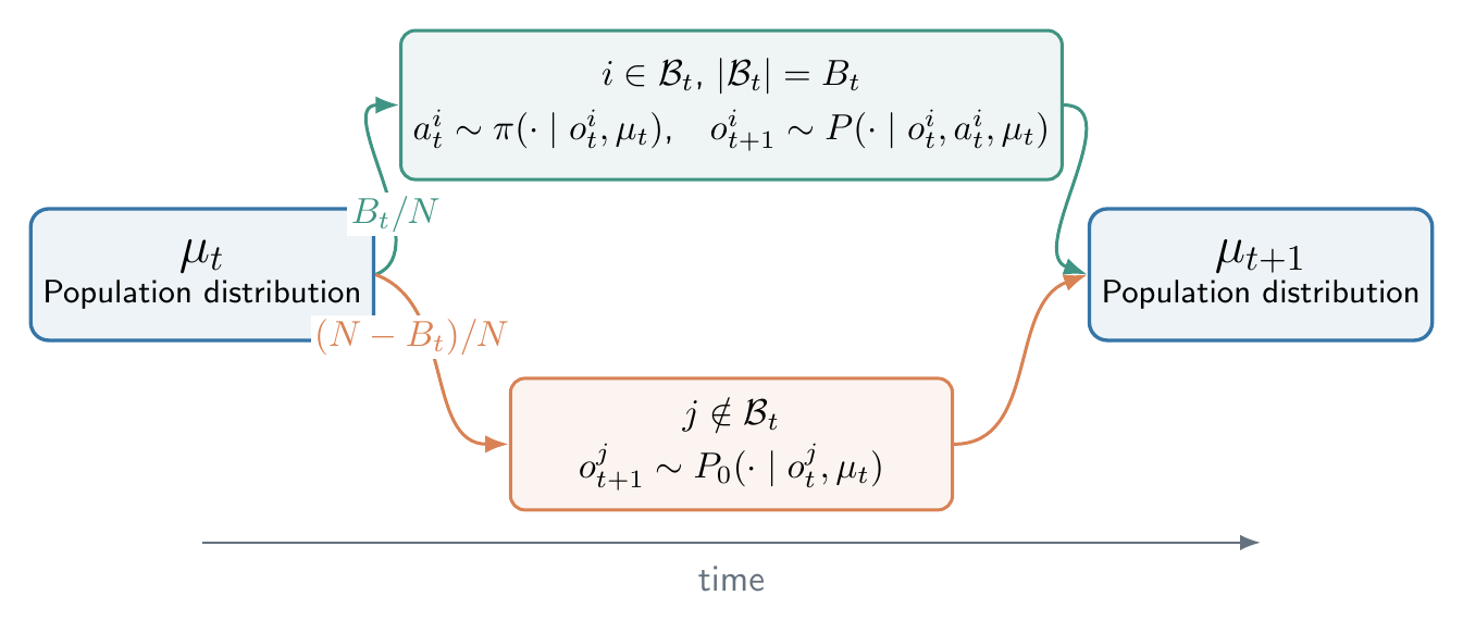 Temporal mean field modeling framework