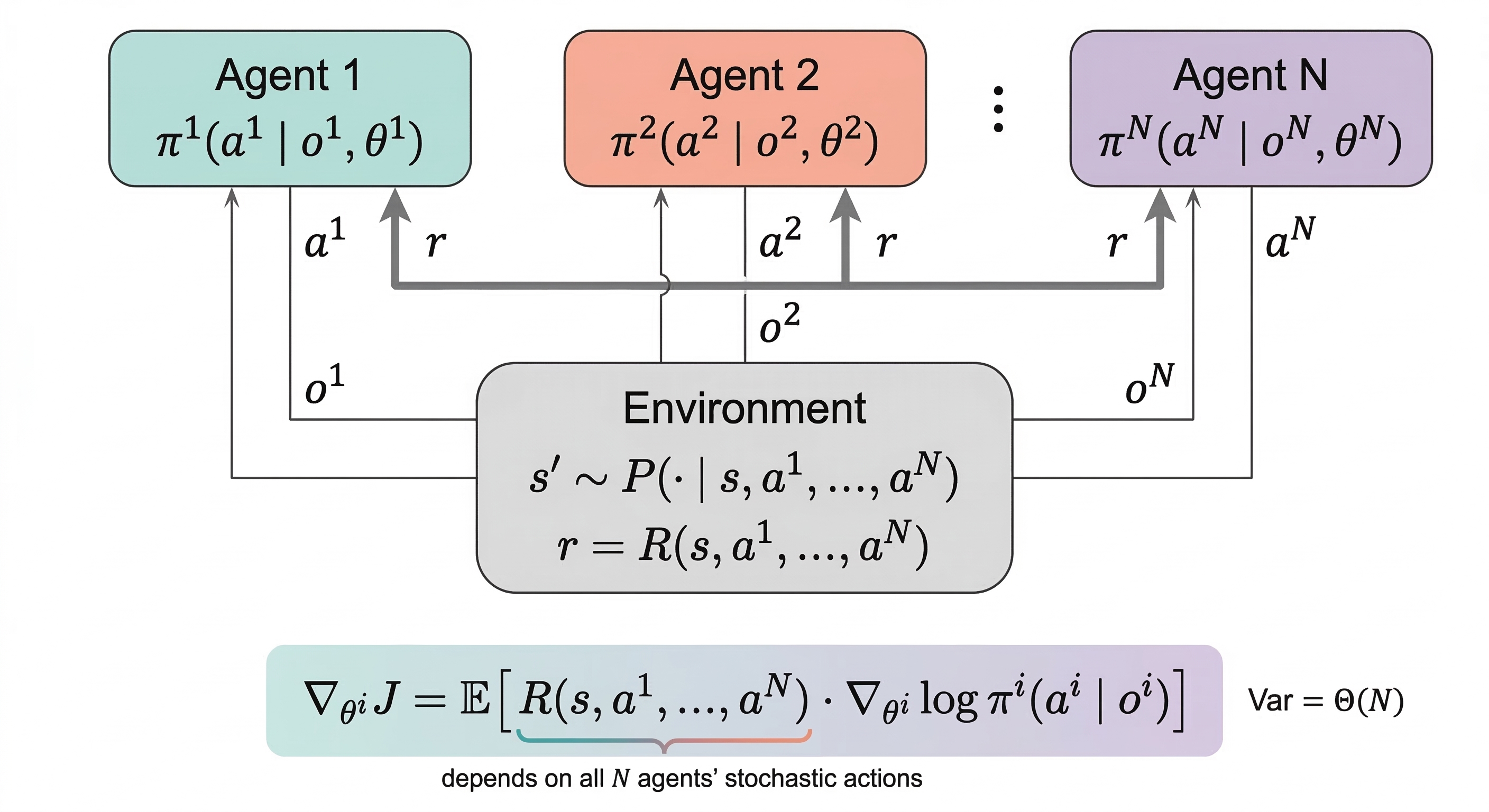 Policy-gradient variance in multi-agent reinforcement learning