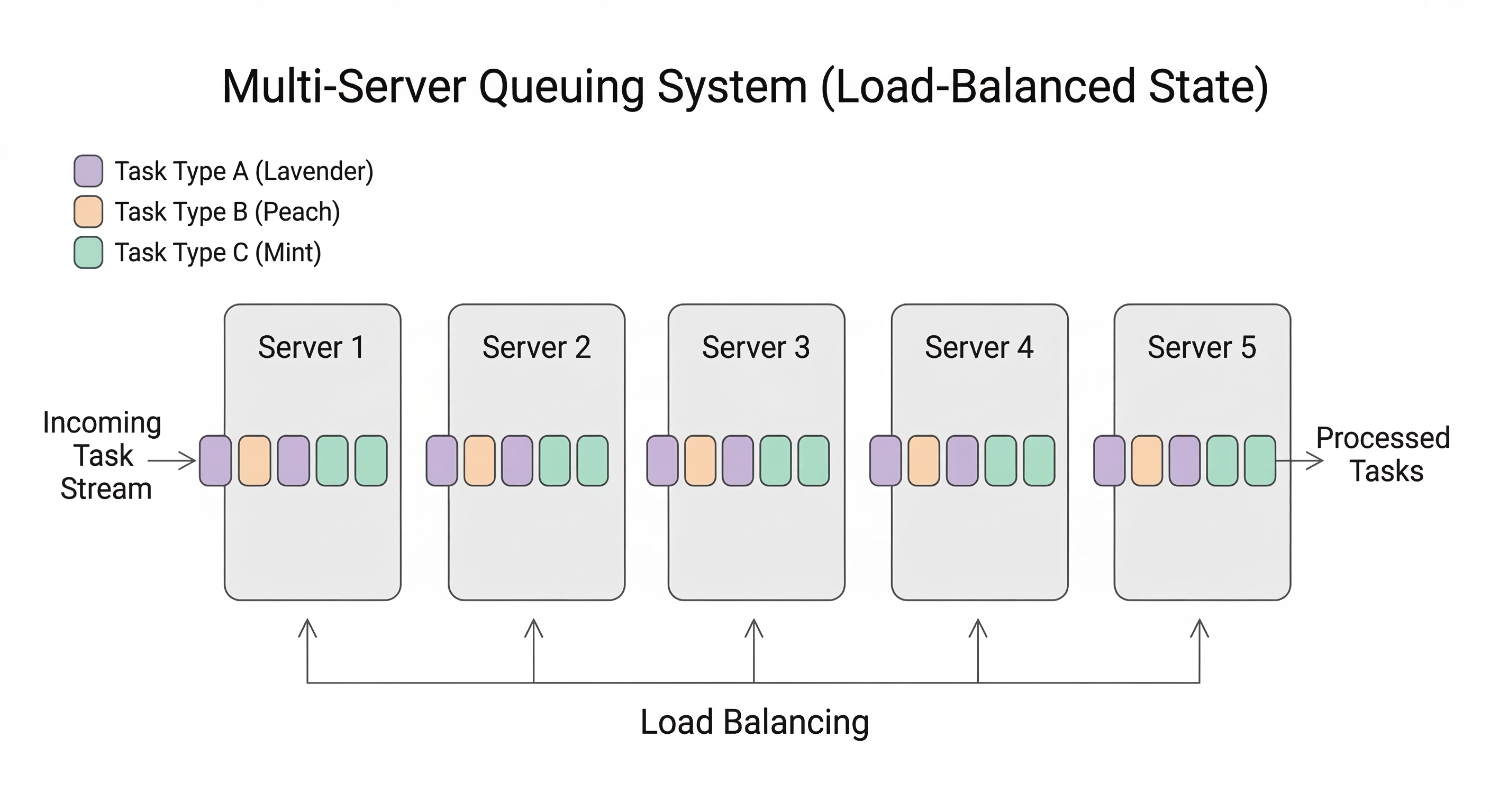 Analytical model of a load-balanced multi-server queueing system
