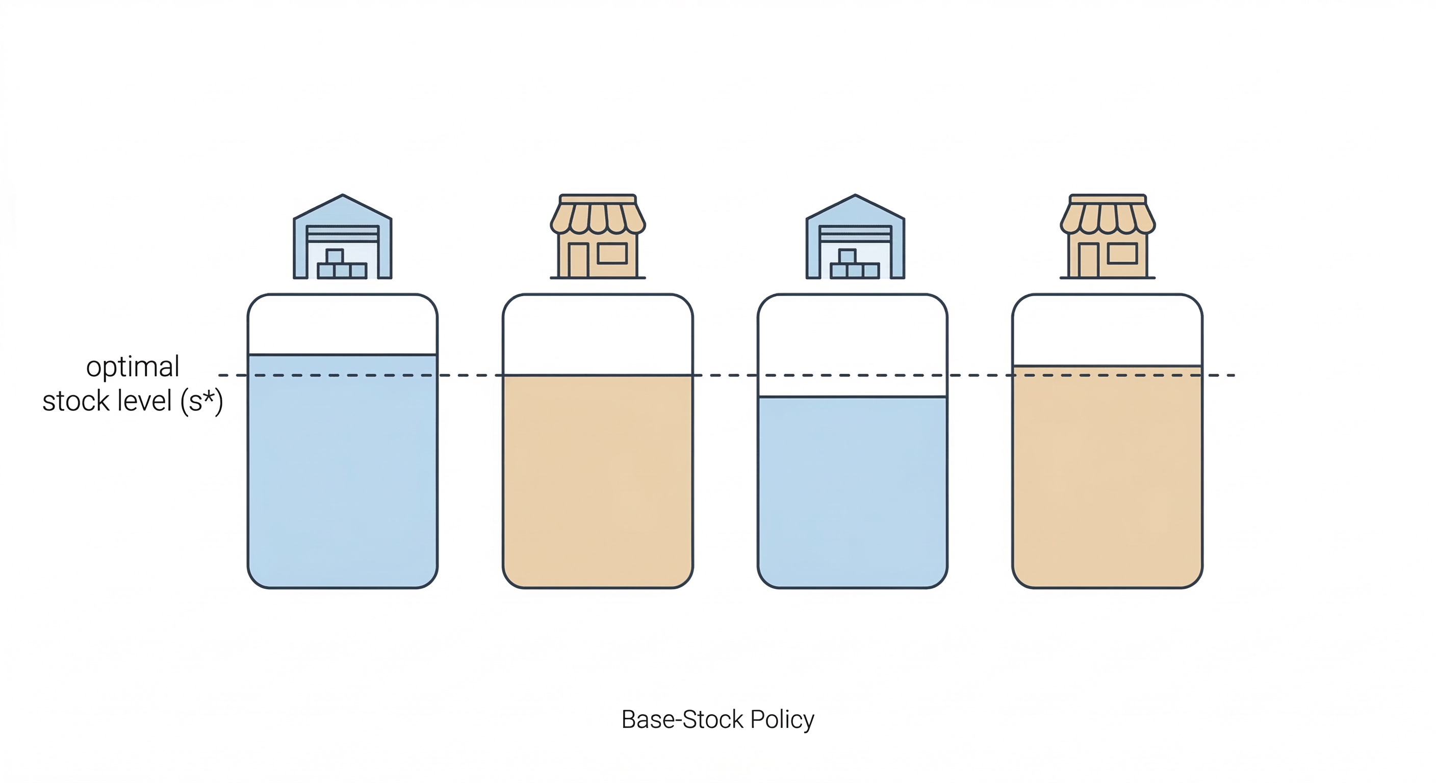 Base-stock policy as an analytical model