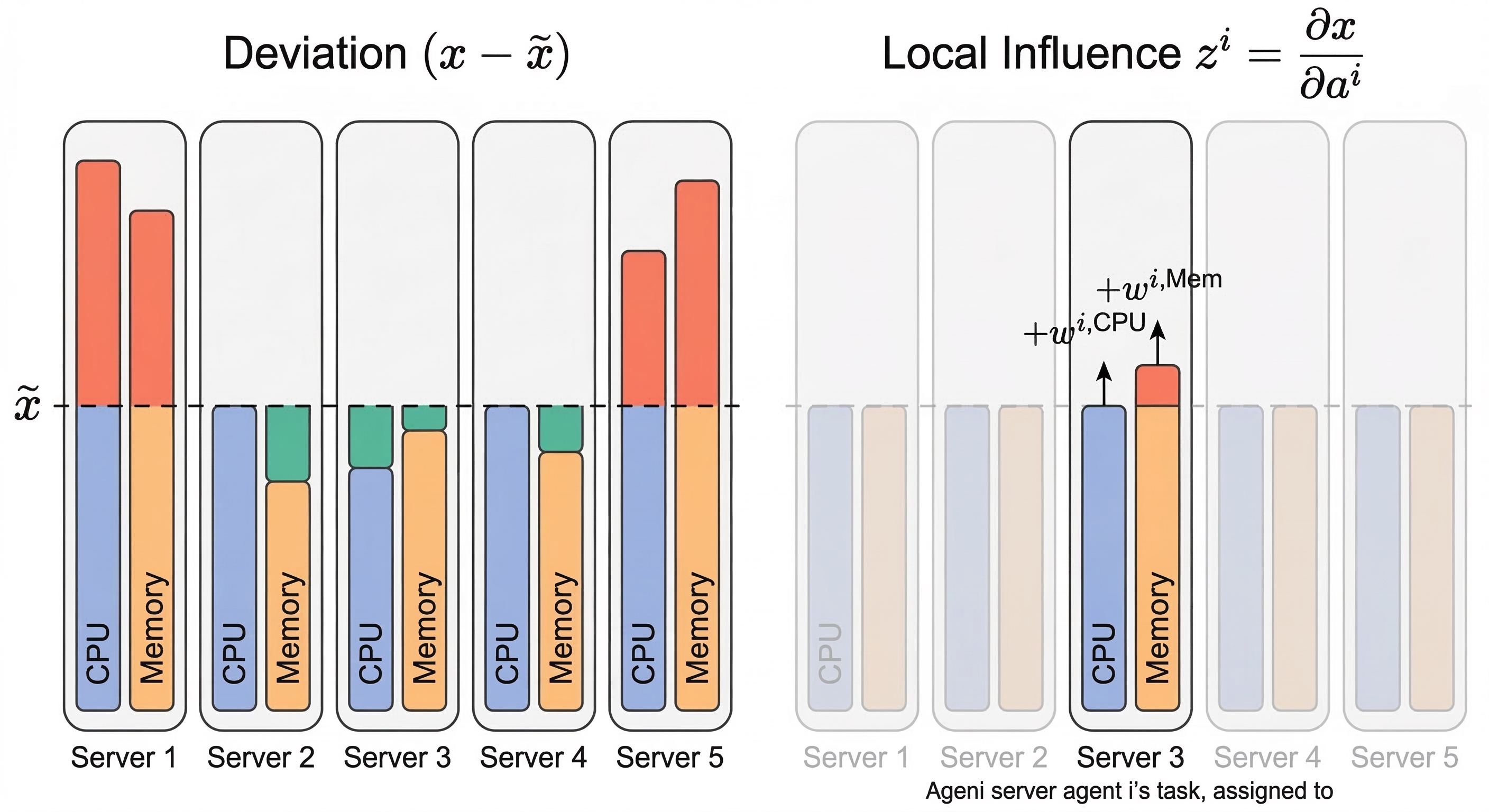 Deviation from the analytical reference and local action influence