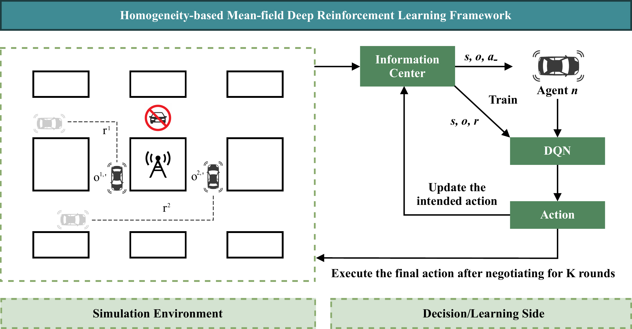 Mean-field deep reinforcement learning framework