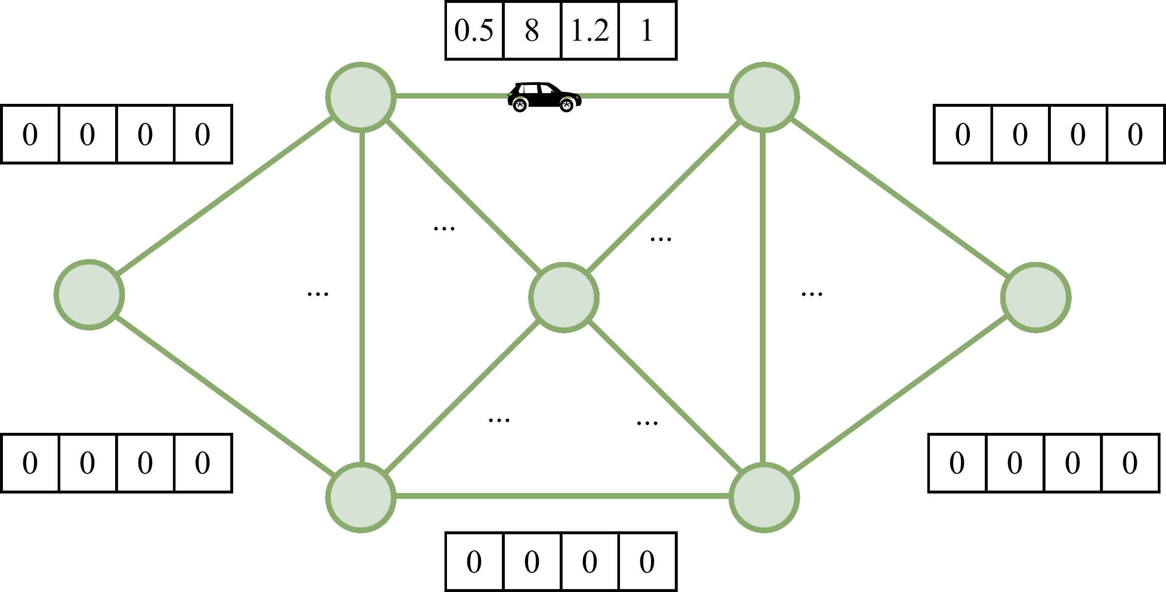Mean-observation representation for connected-vehicle routing